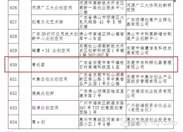 熱烈慶祝常平科技園—青創(chuàng)薈榮獲國家級眾創(chuàng)空間稱號