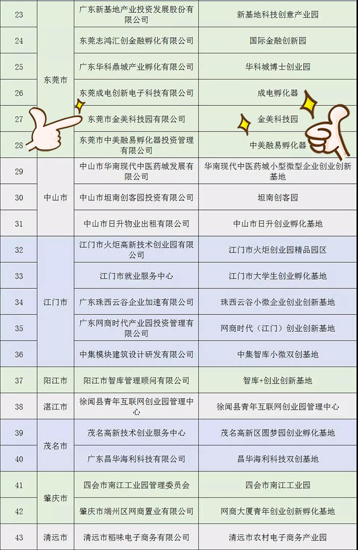 名單公示 | 祝賀金美科技園入選“2018年廣東省小型微型企業創業創新示范基地”