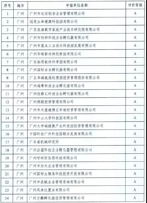 【喜訊】祝賀東科集團在廣東省科技企業(yè)孵化器眾創(chuàng)空間運營評價中榮獲“雙A”