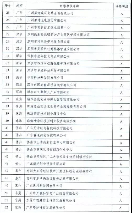 【喜訊】祝賀東科集團在廣東省科技企業(yè)孵化器眾創(chuàng)空間運營評價中榮獲“雙A”