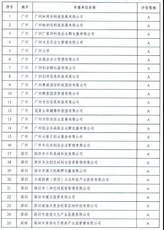 【喜訊】祝賀東科集團在廣東省科技企業(yè)孵化器眾創(chuàng)空間運營評價中榮獲“雙A”