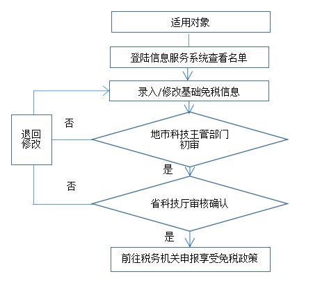 【干貨】科技企業孵化器、大學科技園和眾創空間稅收優惠政策工作指引 【干貨】科技企業孵化器、大學科技園和眾創空間稅收優惠政策工作指引