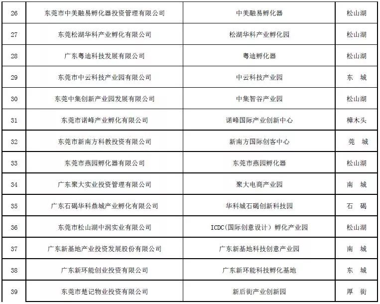 東莞擬資助40家科企孵化器 東莞擬資助40家科企孵化器