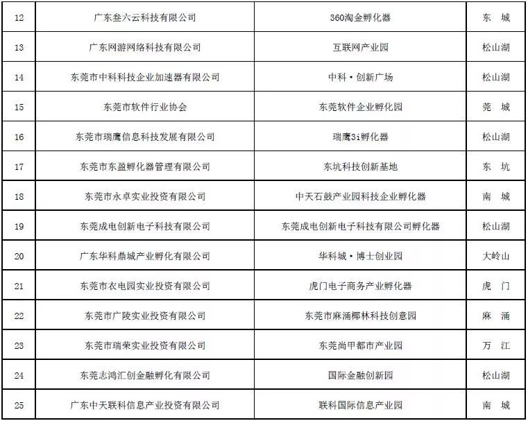 東莞擬資助40家科企孵化器 東莞擬資助40家科企孵化器
