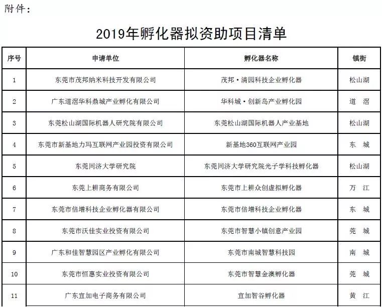 東莞擬資助40家科企孵化器 東莞擬資助40家科企孵化器